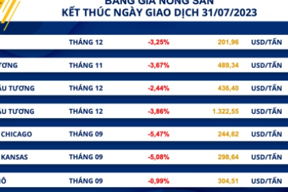 Giá nông sản lao dốc, cà phê đảo chiều tăng mạnh